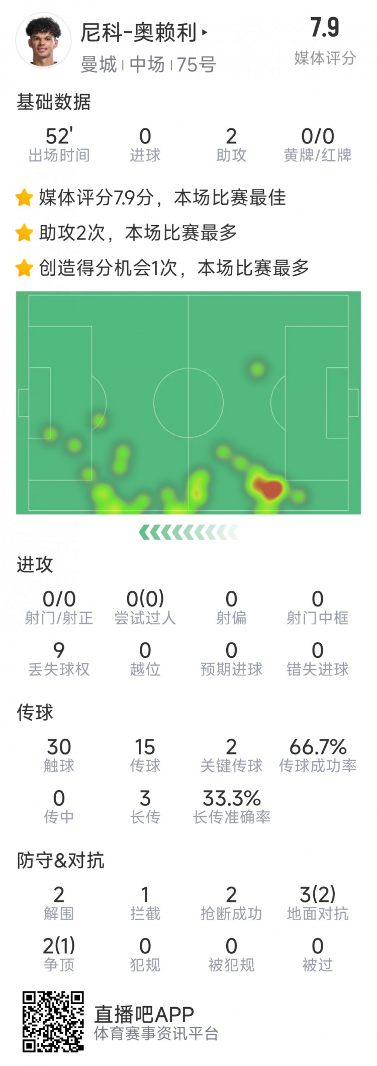  導演逆轉，20歲小將奧賴利替補登場數(shù)據(jù)：2次助攻，2次關鍵傳球
