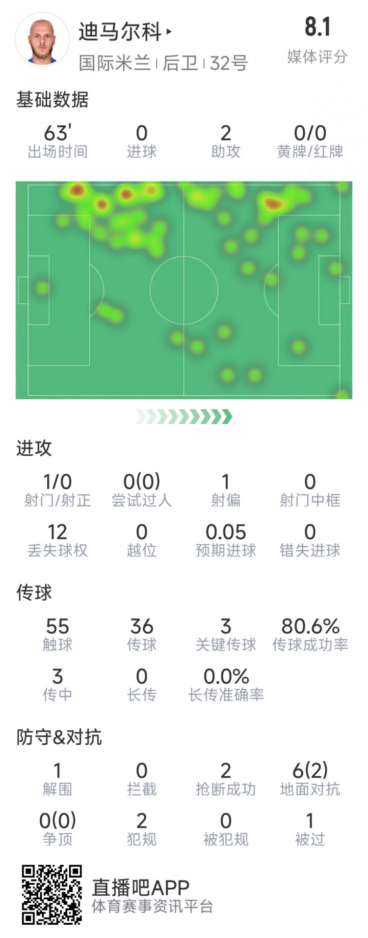  迪馬爾科本場數(shù)據(jù)：2次助攻，3次關鍵傳球，2次搶斷，評分8.1分